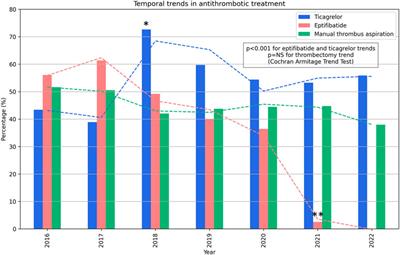 Addition of eptifibatide and manual thrombus aspiration to ticagrelor does not improve long-term survival after STEMI treated with primary PCI